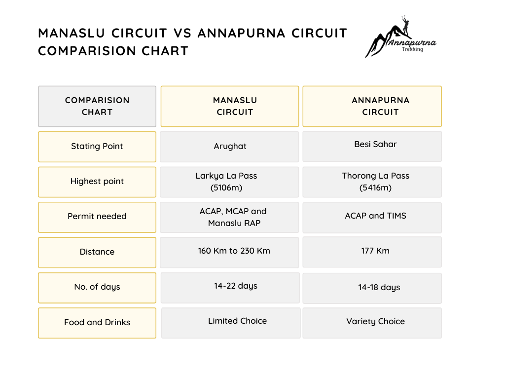 Manaslu vs Annapurna Circuit comparison chart