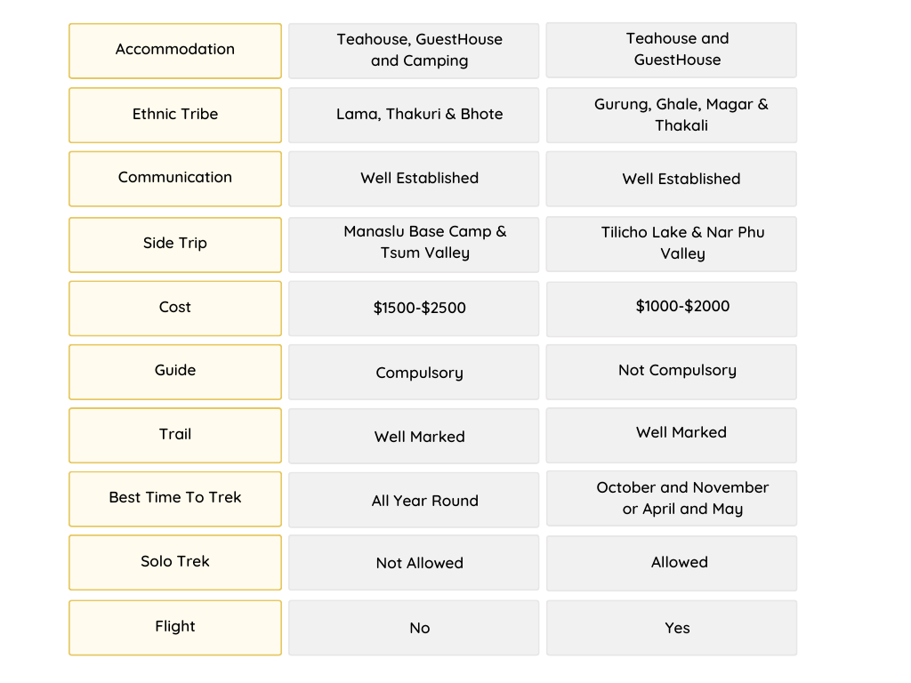 Manaslu vs Annapurna Circuit comparison chart