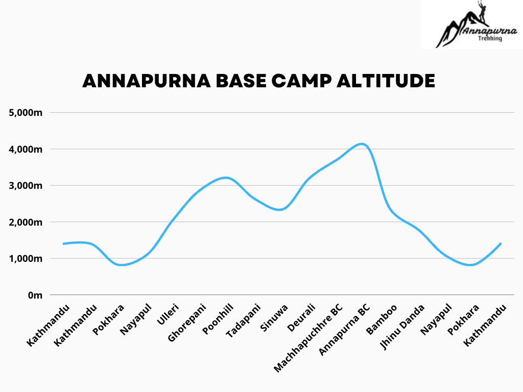 Annapurna Base Camp Altitude Chart